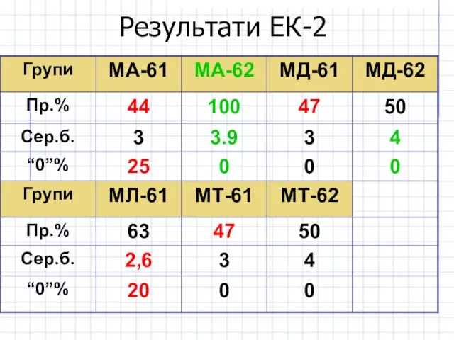 Результати ЕК-2