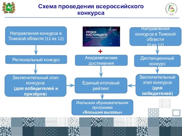 Схема проведения всероссийского конкурса Направления конкурса в Томской области (12 из