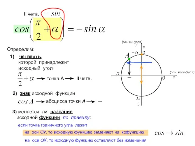 четверть, которой принадлежит исходный угол 2) знак исходной функции 3) меняется