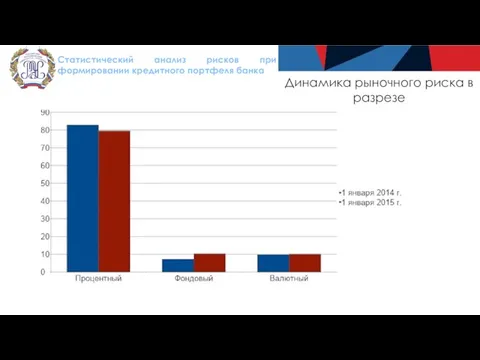 Статистический анализ рисков при формировании кредитного портфеля банка Динамика рыночного риска в разрезе