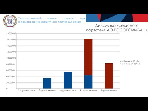 Статистический анализ рисков при формировании кредитного портфеля банка Динамика кредитного портфеля АО РОСЭКСИМБАНК