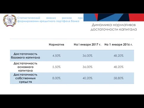 Статистический анализ рисков при формировании кредитного портфеля банка Динамика нормативов достаточности капитала