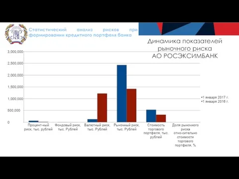 Статистический анализ рисков при формировании кредитного портфеля банка Динамика показателей рыночного риска АО РОСЭКСИМБАНК