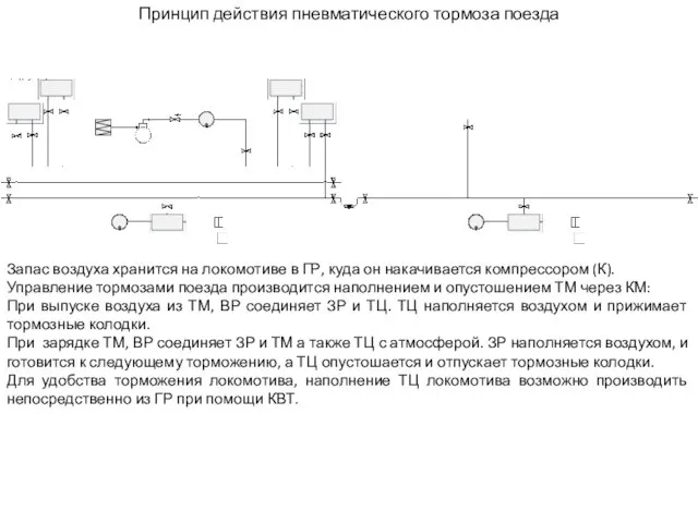 Принцип действия пневматического тормоза поезда Запас воздуха хранится на локомотиве в