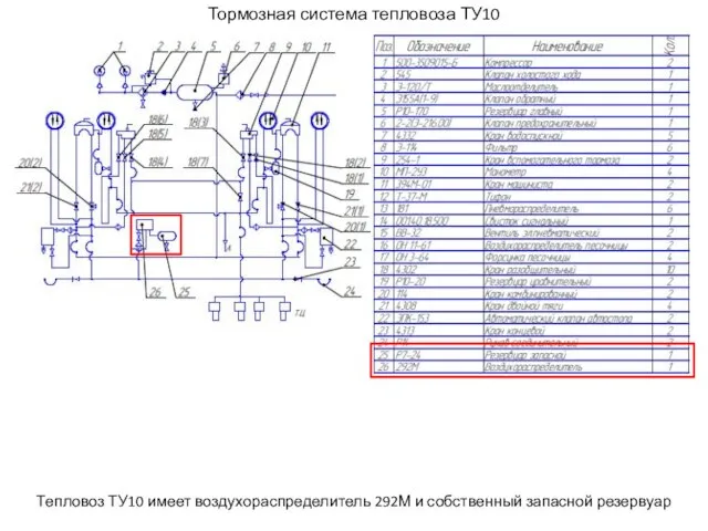 Тормозная система тепловоза ТУ10 Тепловоз ТУ10 имеет воздухораспределитель 292М и собственный запасной резервуар