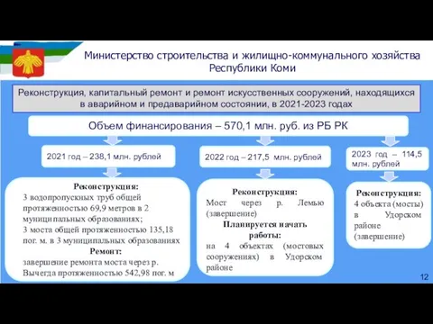 Реконструкция: 3 водопропускных труб общей протяженностью 69,9 метров в 2 муниципальных