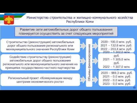 Содействие строительству (реконструкции) автомобильных дорог общего пользования регионального или межмуниципального значения