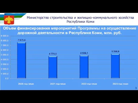 . Объем финансирования мероприятий Программы на осуществление дорожной деятельности в Республике Коми, млн. руб.