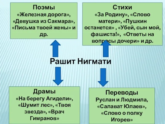 Рашит Нигмати Поэмы «Железная дорога», «Девушка из Сакмара», «Письма твоей жены»