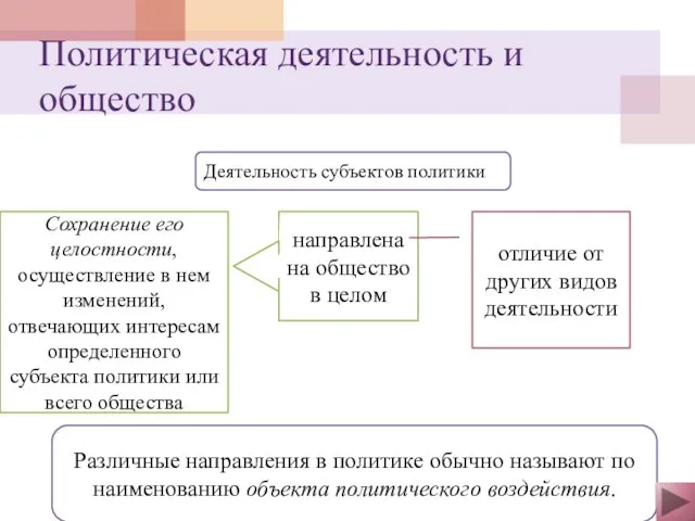 Политическая деятельность и общество Деятельность субъектов политики направлена на общество в