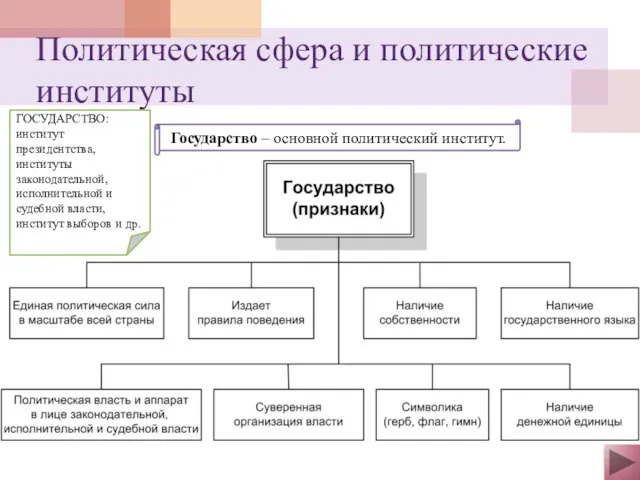 Политическая сфера и политические институты Государство – основной политический институт. ГОСУДАРСТВО: