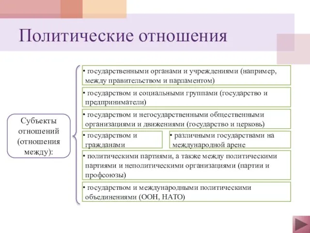 Субъекты отношений (отношения между): государственными органами и учреждениями (например, между правительством