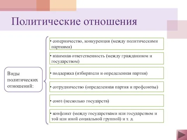 Политические отношения Виды политических отношений: соперничество, конкуренция (между политическими партиями) взаимная