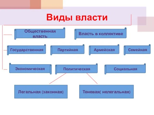 Виды власти Общественная власть Власть в коллективе Государственная Партийная Армейская Семейная