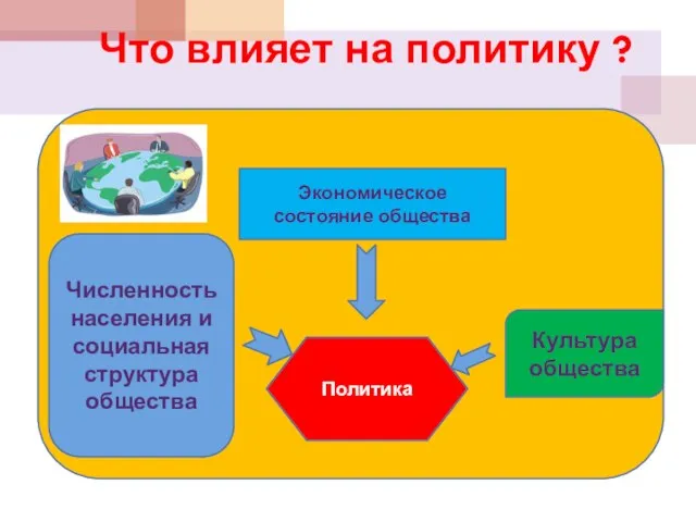 Что влияет на политику ? Политика Экономическое состояние общества Культура общества