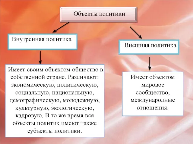 Объекты политики Внутренняя политика Внешняя политика Имеет своим объектом общество в