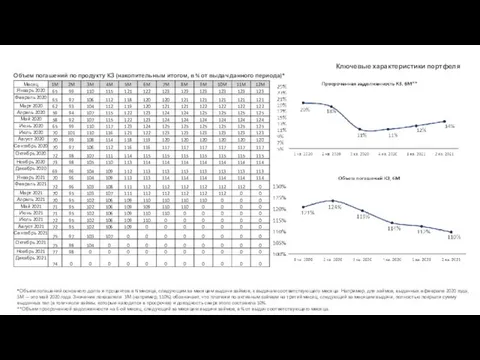 Ключевые характеристики портфеля Объем погашений по продукту КЗ (накопительным итогом, в