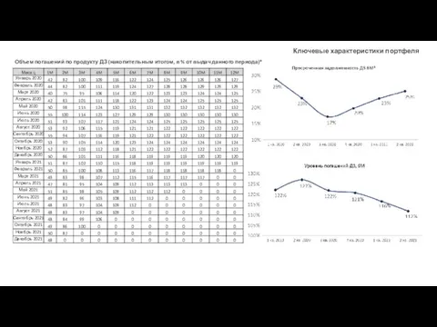 Ключевые характеристики портфеля Объем погашений по продукту ДЗ (накопительным итогом, в % от выдач данного периода)*
