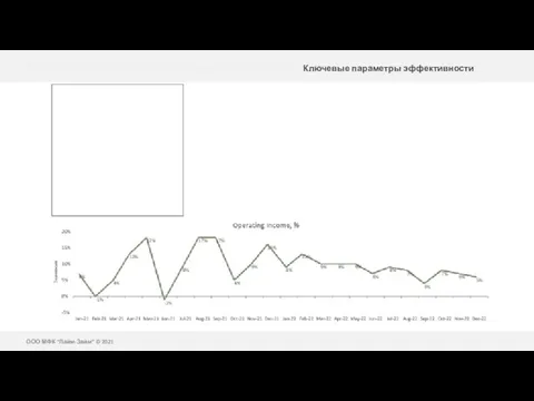 Операционные финансовые показатели Ключевые параметры эффективности ООО МФК “Лайм-Займ” © 2021