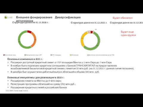 Внешнее фондирование Диверсификация источников ООО МФК «Лайм-Займ» ©2021 Структура долга на