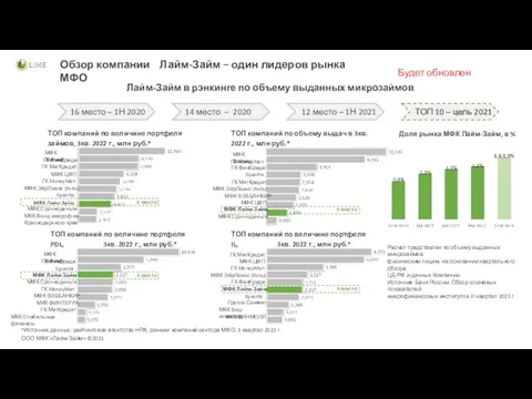 Обзор компании Лайм-Займ – один лидеров рынка МФО Лайм-Займ в рэнкинге