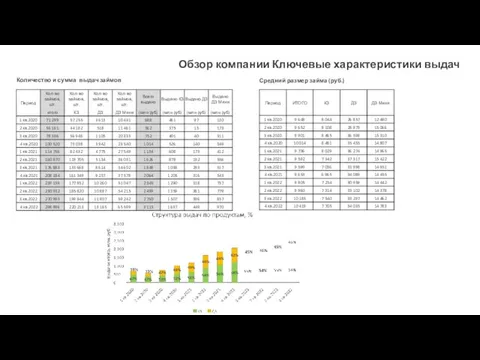 Обзор компании Ключевые характеристики выдач Количество и сумма выдач займов Средний размер займа (руб.)