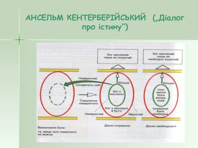 АНСЕЛЬМ КЕНТЕРБЕРІЙСЬКИЙ („Діалог про істину”)