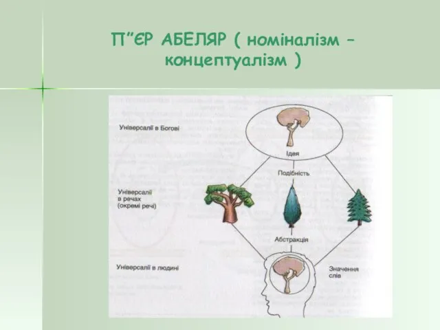 П”ЄР АБЕЛЯР ( номіналізм – концептуалізм )