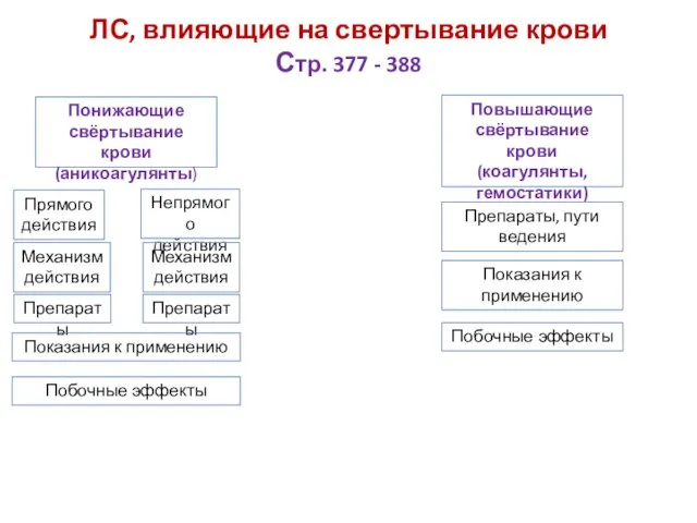 ЛС, влияющие на свертывание крови Стр. 377 - 388 Понижающие свёртывание