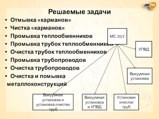 Решаемые задачи Отмывка «карманов» Чистка «карманов» Промывка теплообменников Промывка трубок теплообменников