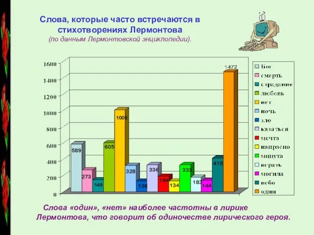 Слова, которые часто встречаются в стихотворениях Лермонтова (по данным Лермонтовской энциклопедии).