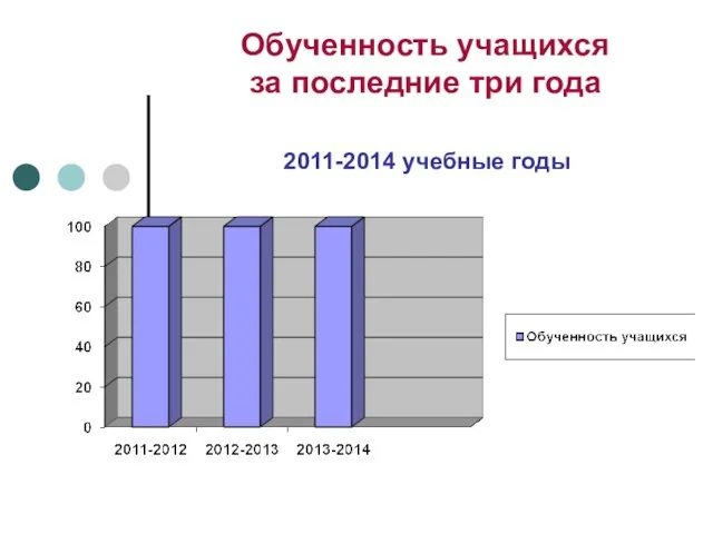 Обученность учащихся за последние три года 2011-2014 учебные годы