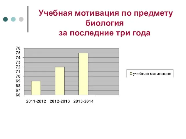 Учебная мотивация по предмету биология за последние три года