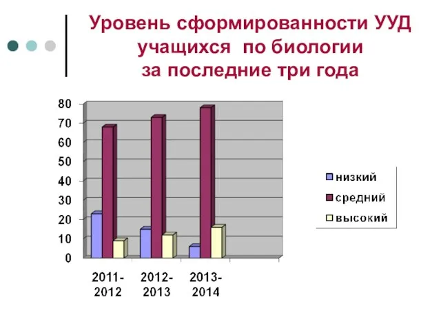 Уровень сформированности УУД учащихся по биологии за последние три года