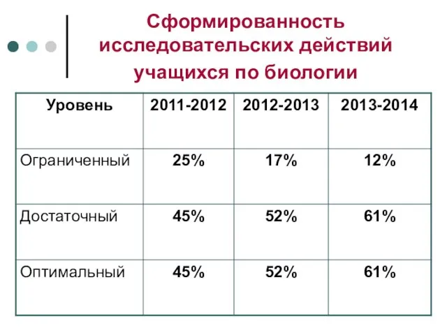 Сформированность исследовательских действий учащихся по биологии