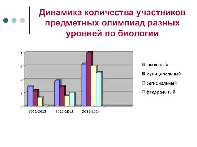 Динамика количества участников предметных олимпиад разных уровней по биологии