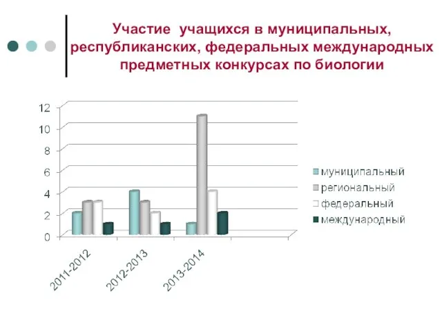 Участие учащихся в муниципальных, республиканских, федеральных международных предметных конкурсах по биологии