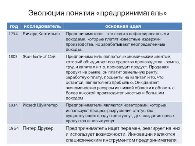 Эволюция понятия «предприниматель»