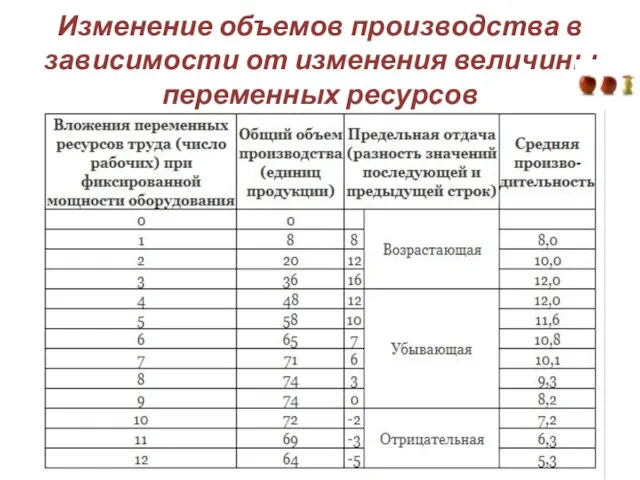 Изменение объемов производства в зависимости от изменения величины переменных ресурсов