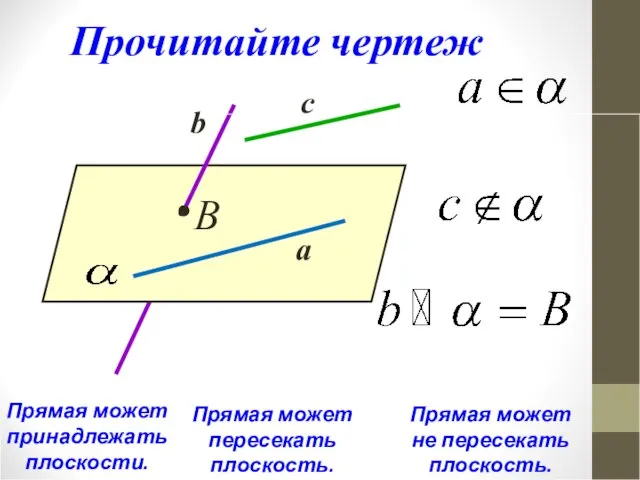 Прочитайте чертеж B c b a Прямая может принадлежать плоскости. Прямая