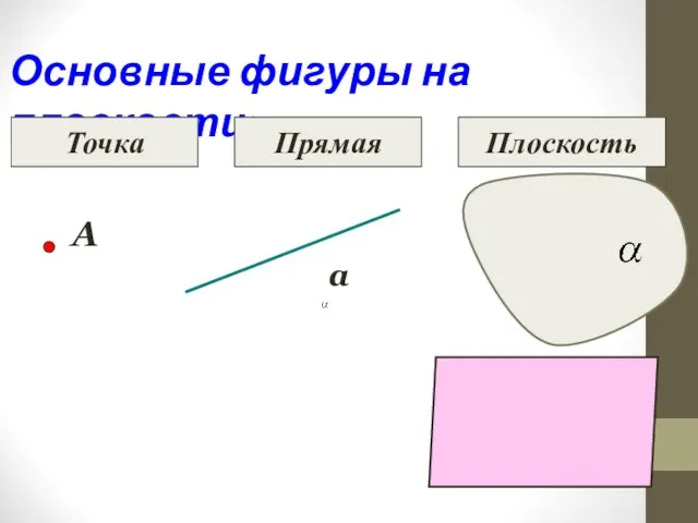 Основные фигуры на плоскости: А Точка а Прямая Плоскость