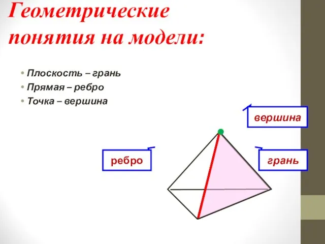 Геометрические понятия на модели: Плоскость – грань Прямая – ребро Точка – вершина вершина грань ребро