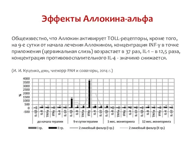 Общеизвестно, что Аллокин активирует TOLL-рецепторы, кроме того, на 9-е сутки от