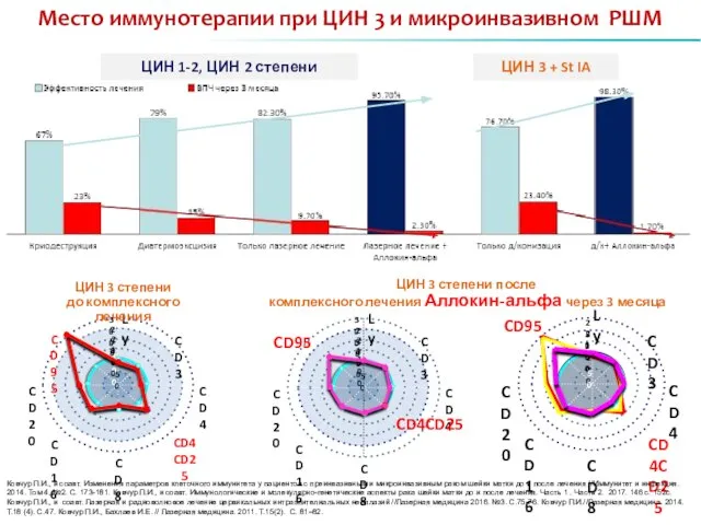 Место иммунотерапии при ЦИН 3 и микроинвазивном РШМ ЦИН 3 +