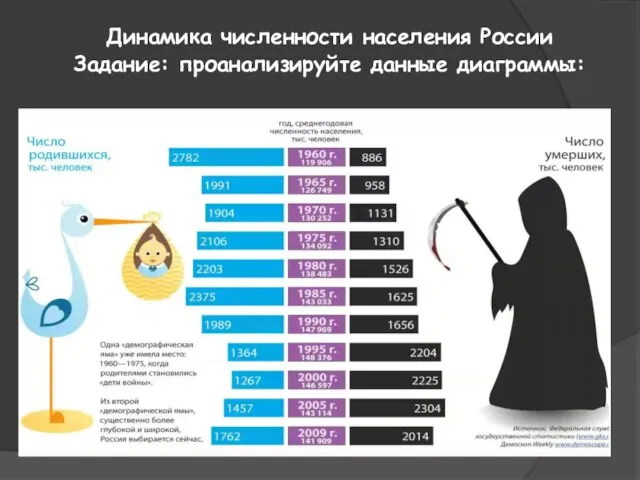 Динамика численности населения России Задание: проанализируйте данные диаграммы: