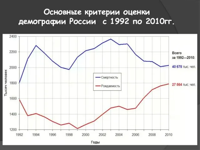 Основные критерии оценки демографии России с 1992 по 2010гг.