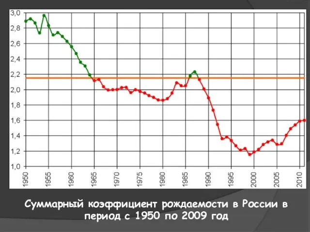 Суммарный коэффициент рождаемости в России в период с 1950 по 2009 год