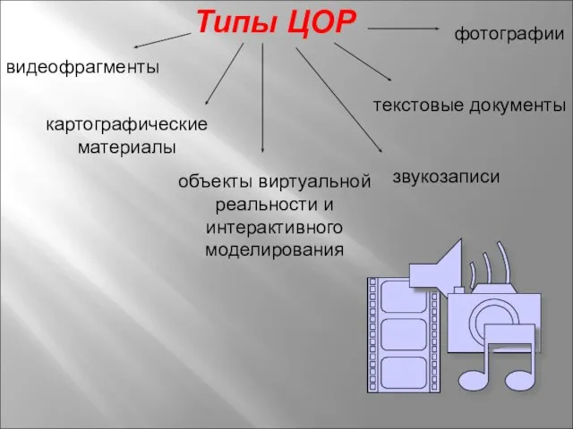 Типы ЦОР фотографии видеофрагменты объекты виртуальной реальности и интерактивного моделирования картографические материалы звукозаписи текстовые документы