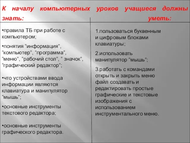 К началу компьютерных уроков учащиеся должны знать: уметь: •правила ТБ при