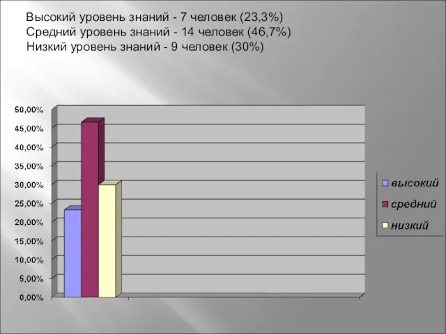 Высокий уровень знаний - 7 человек (23,3%) Средний уровень знаний -